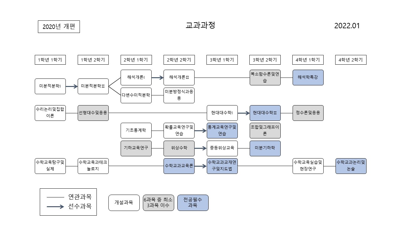 교과과정